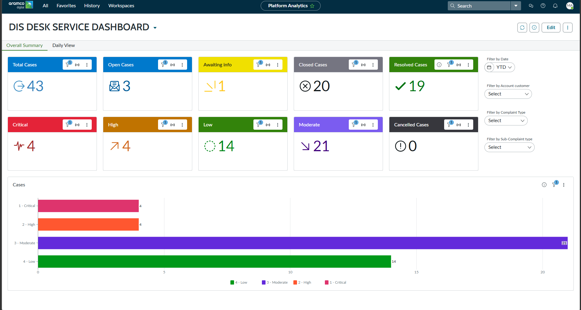 ServiceNow Dashboard